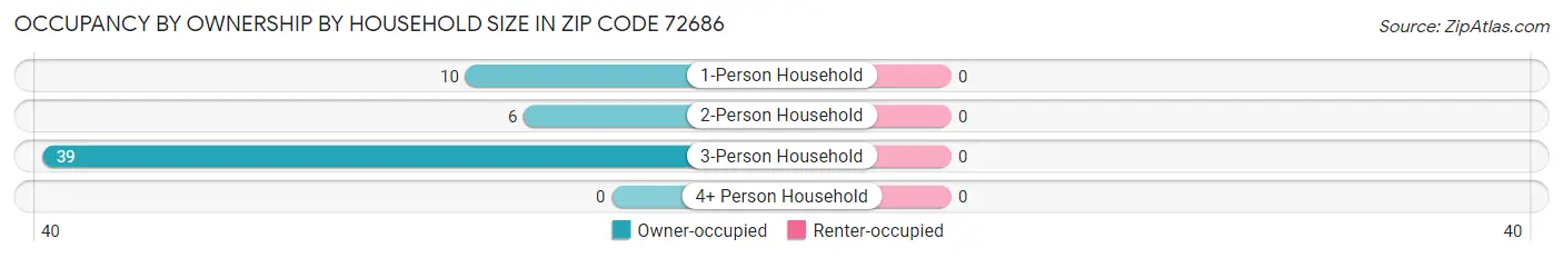 Occupancy by Ownership by Household Size in Zip Code 72686