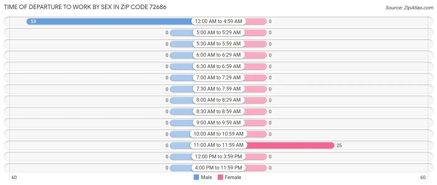 Time of Departure to Work by Sex in Zip Code 72686