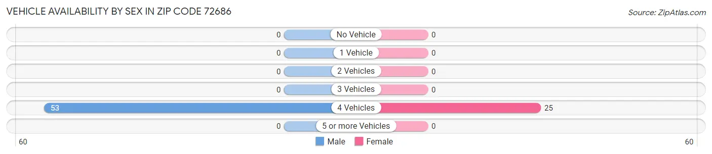 Vehicle Availability by Sex in Zip Code 72686