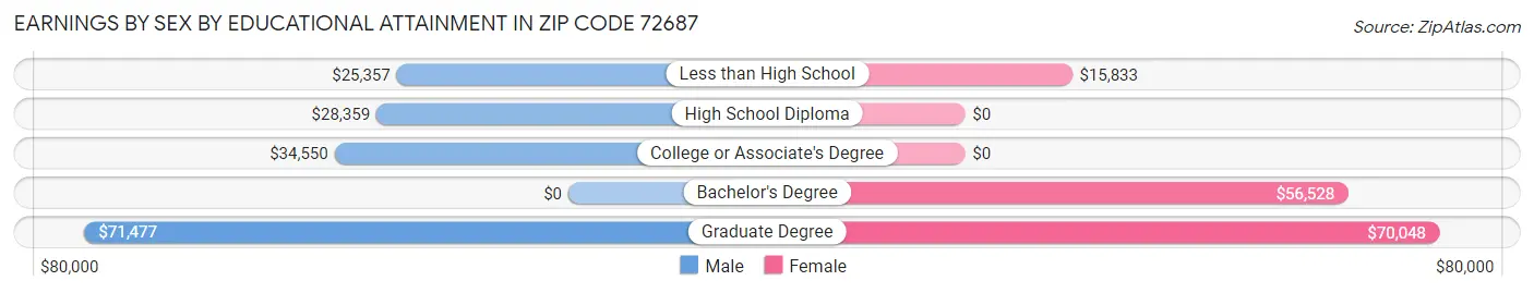 Earnings by Sex by Educational Attainment in Zip Code 72687