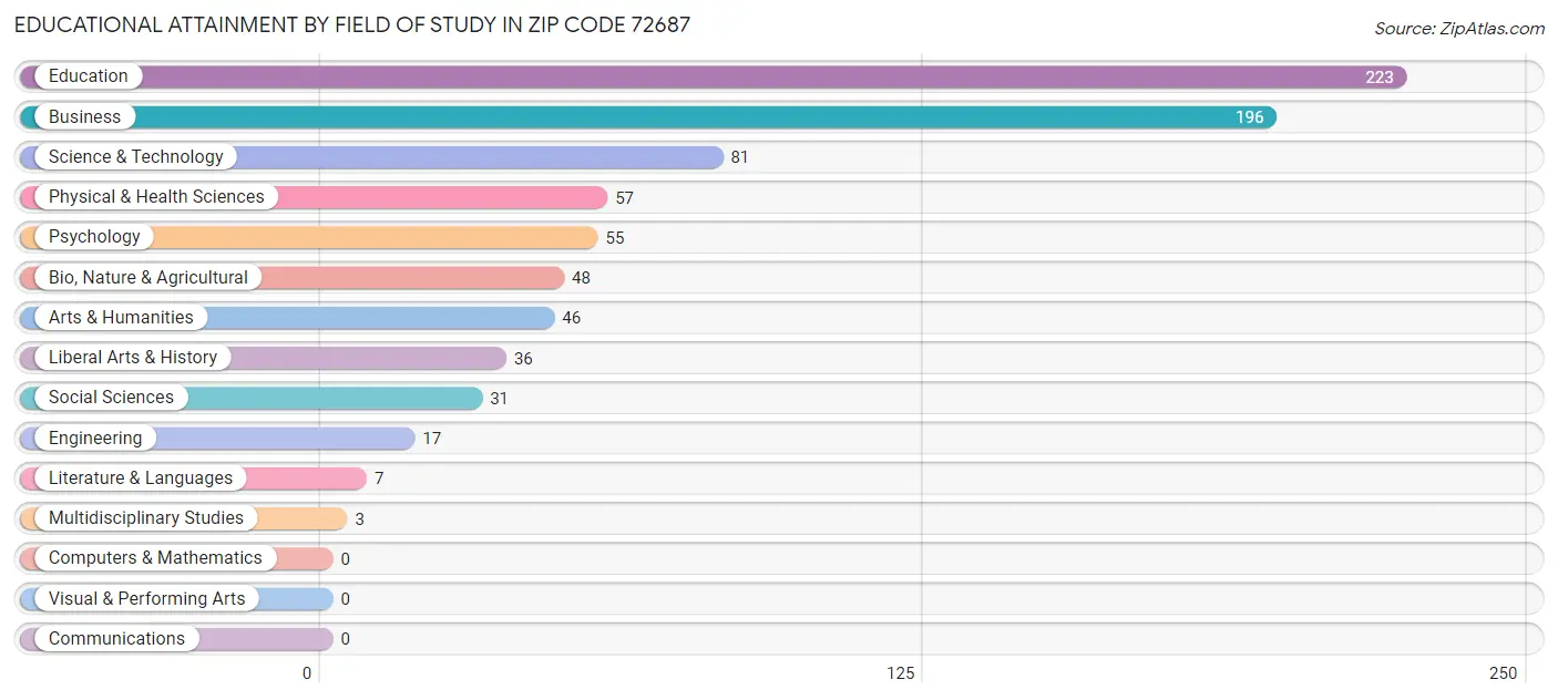 Educational Attainment by Field of Study in Zip Code 72687