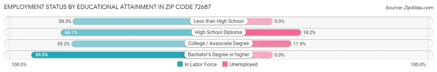 Employment Status by Educational Attainment in Zip Code 72687