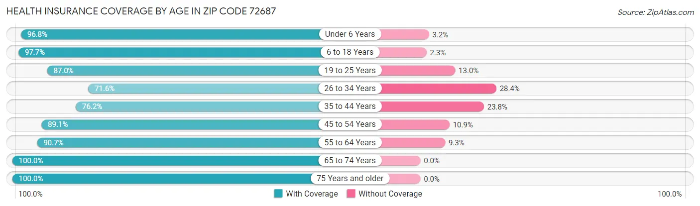 Health Insurance Coverage by Age in Zip Code 72687