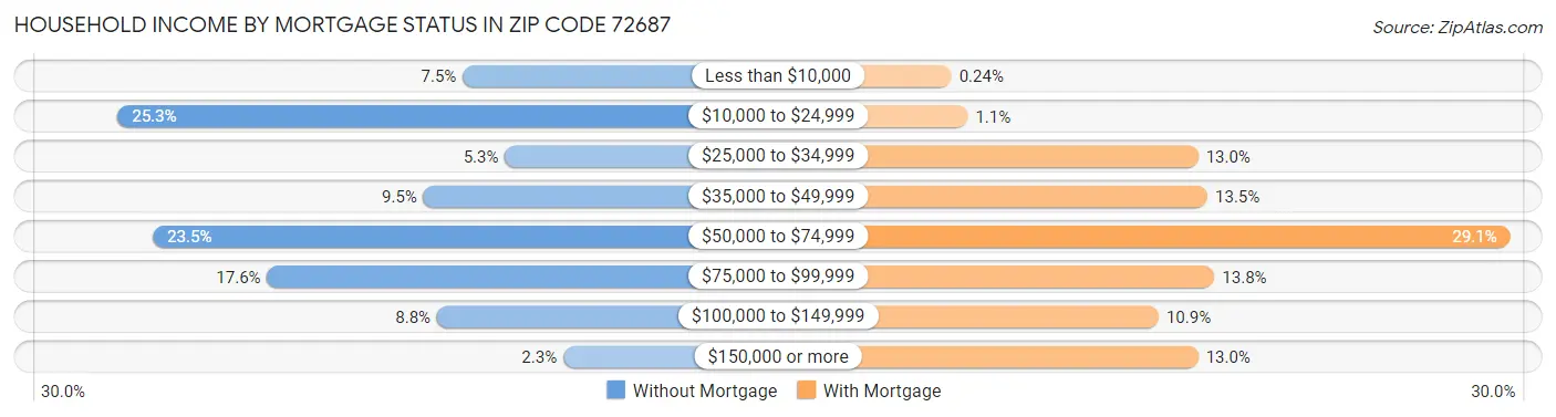 Household Income by Mortgage Status in Zip Code 72687