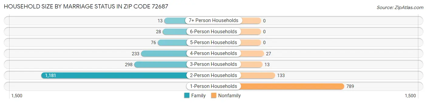 Household Size by Marriage Status in Zip Code 72687