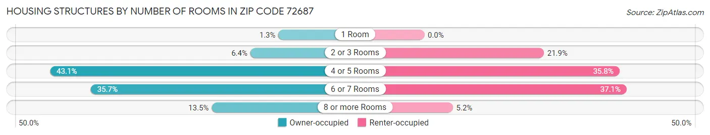 Housing Structures by Number of Rooms in Zip Code 72687