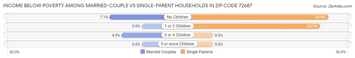 Income Below Poverty Among Married-Couple vs Single-Parent Households in Zip Code 72687
