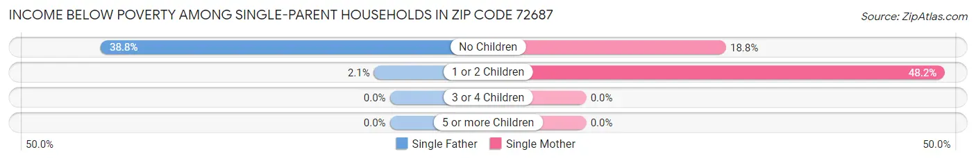 Income Below Poverty Among Single-Parent Households in Zip Code 72687