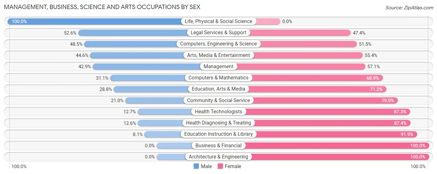 Management, Business, Science and Arts Occupations by Sex in Zip Code 72687