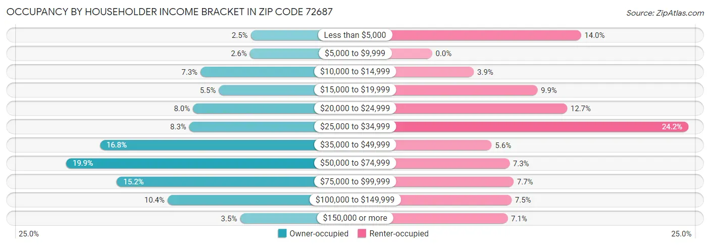 Occupancy by Householder Income Bracket in Zip Code 72687
