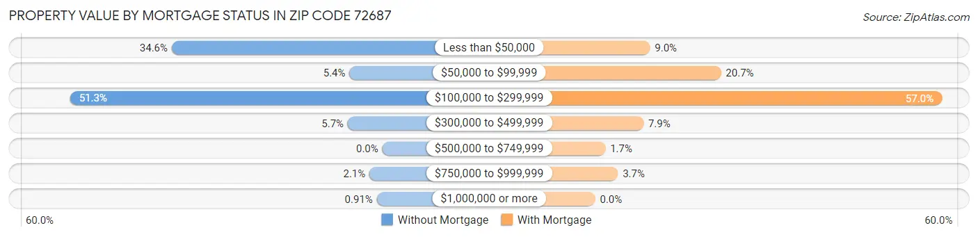 Property Value by Mortgage Status in Zip Code 72687