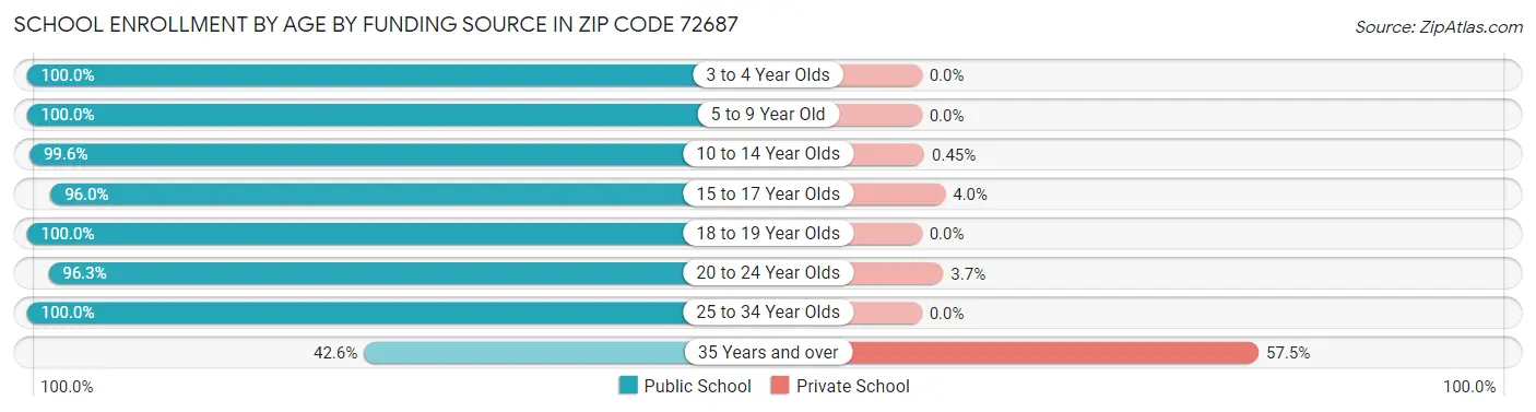 School Enrollment by Age by Funding Source in Zip Code 72687