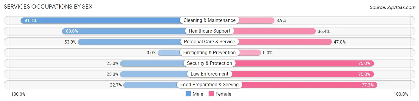 Services Occupations by Sex in Zip Code 72687