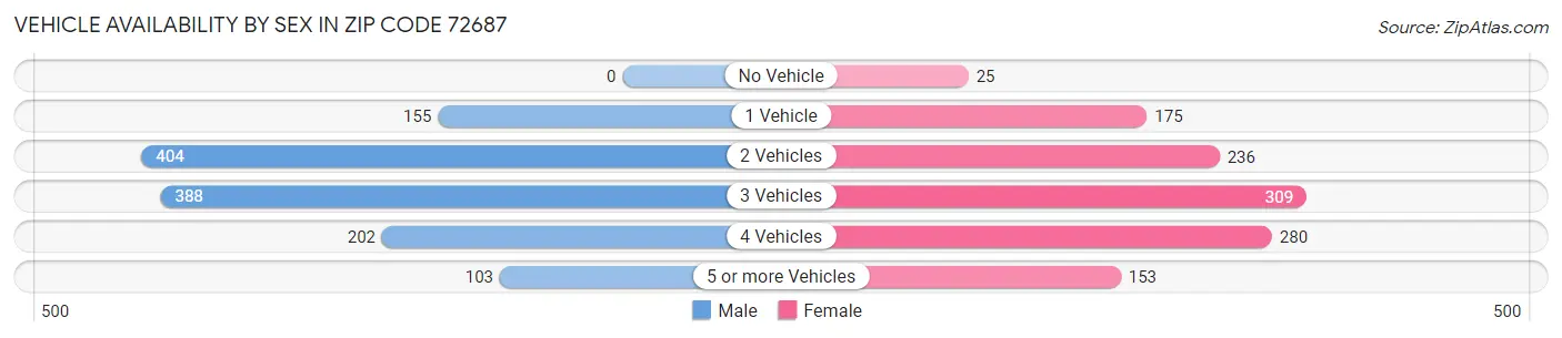 Vehicle Availability by Sex in Zip Code 72687