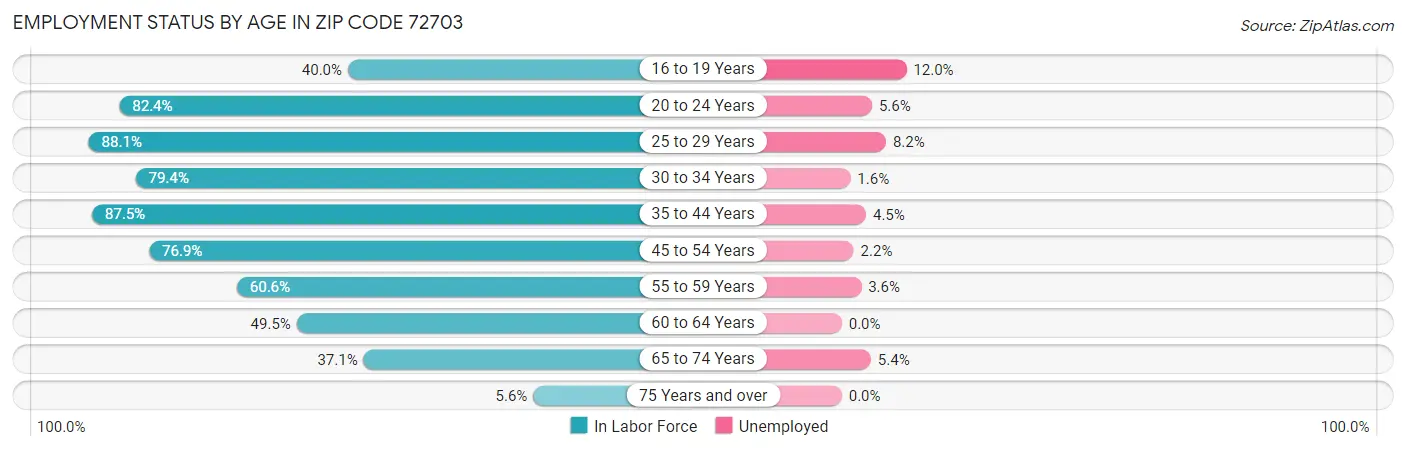 Employment Status by Age in Zip Code 72703