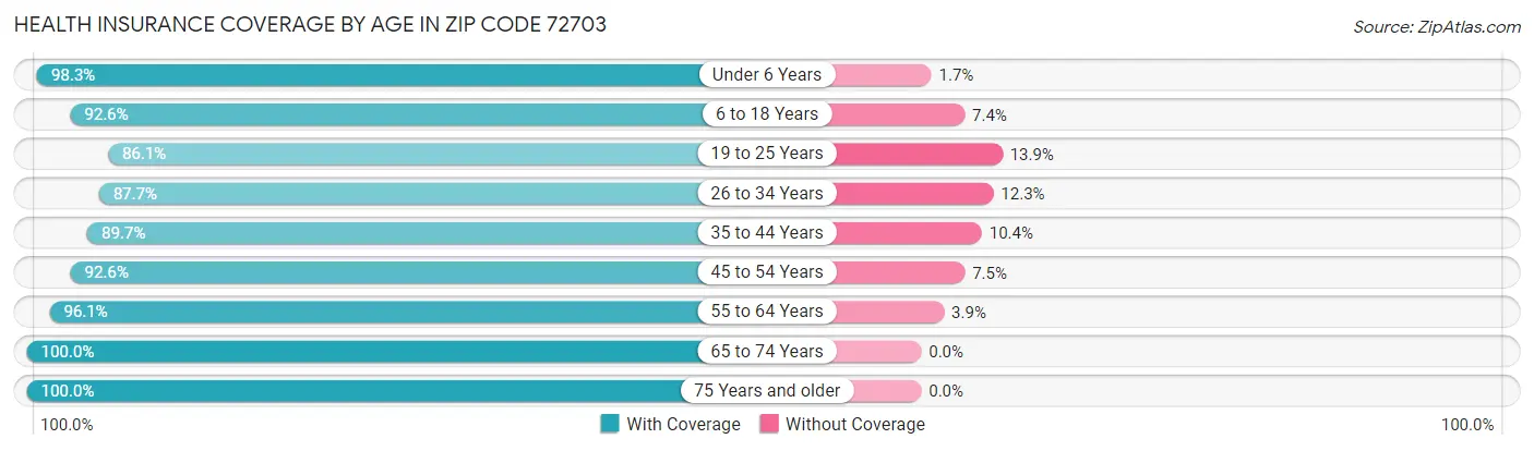 Health Insurance Coverage by Age in Zip Code 72703