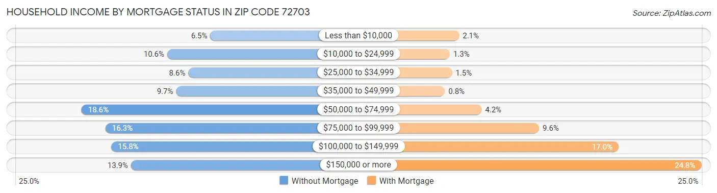 Household Income by Mortgage Status in Zip Code 72703