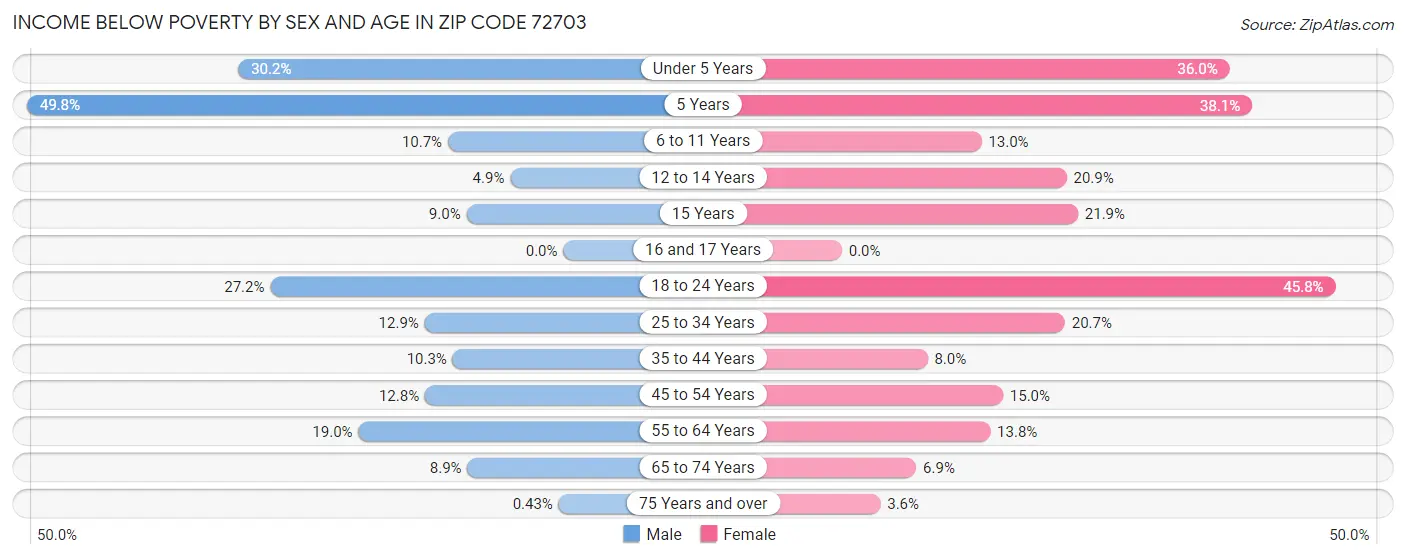 Income Below Poverty by Sex and Age in Zip Code 72703