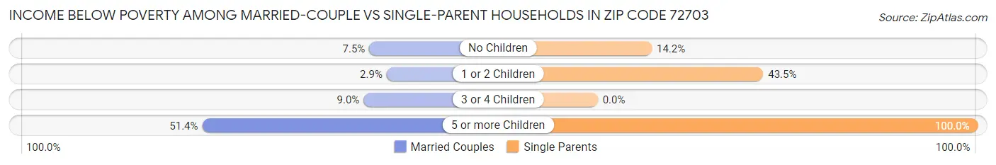 Income Below Poverty Among Married-Couple vs Single-Parent Households in Zip Code 72703