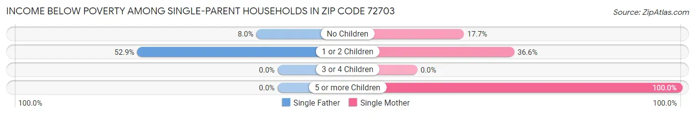Income Below Poverty Among Single-Parent Households in Zip Code 72703