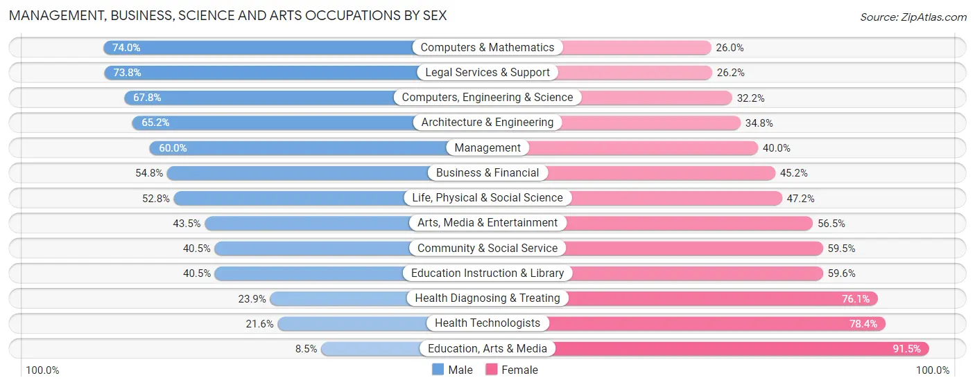 Management, Business, Science and Arts Occupations by Sex in Zip Code 72703