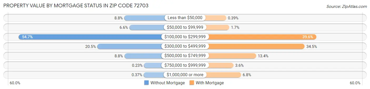 Property Value by Mortgage Status in Zip Code 72703