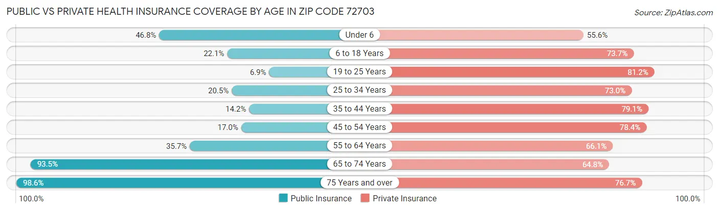 Public vs Private Health Insurance Coverage by Age in Zip Code 72703