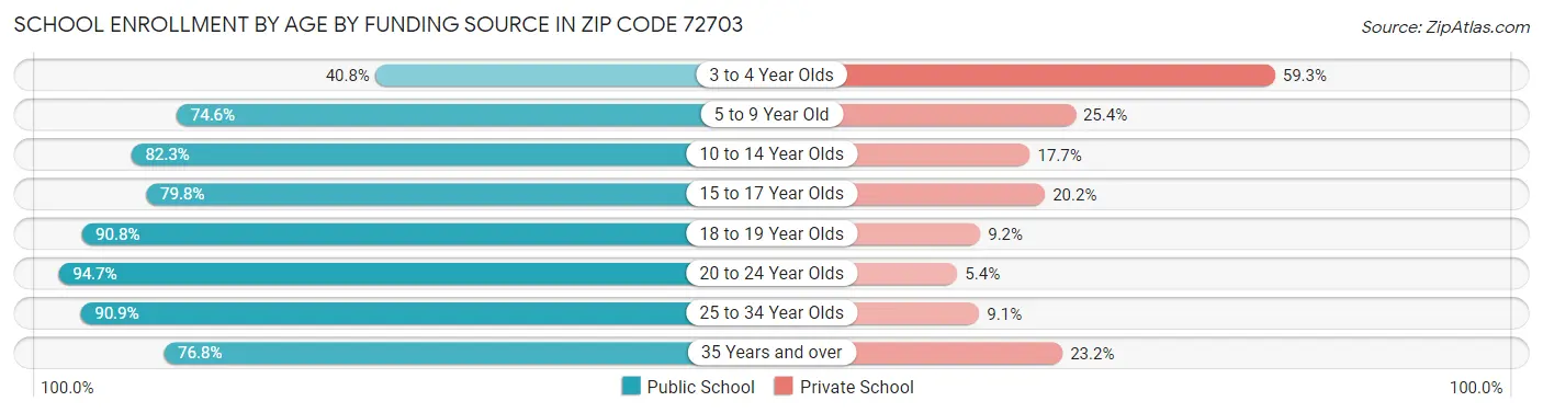 School Enrollment by Age by Funding Source in Zip Code 72703