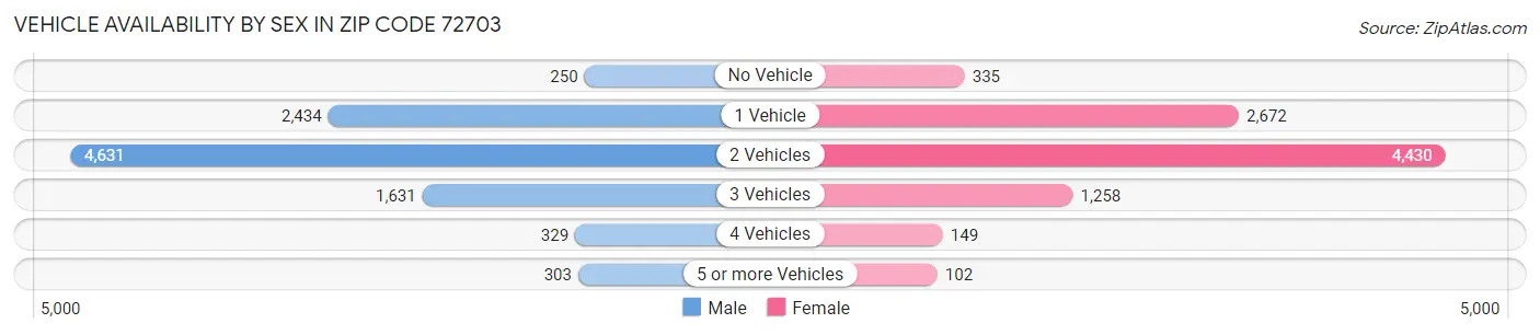 Vehicle Availability by Sex in Zip Code 72703