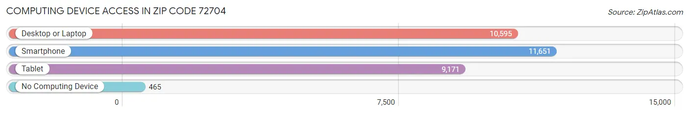 Computing Device Access in Zip Code 72704