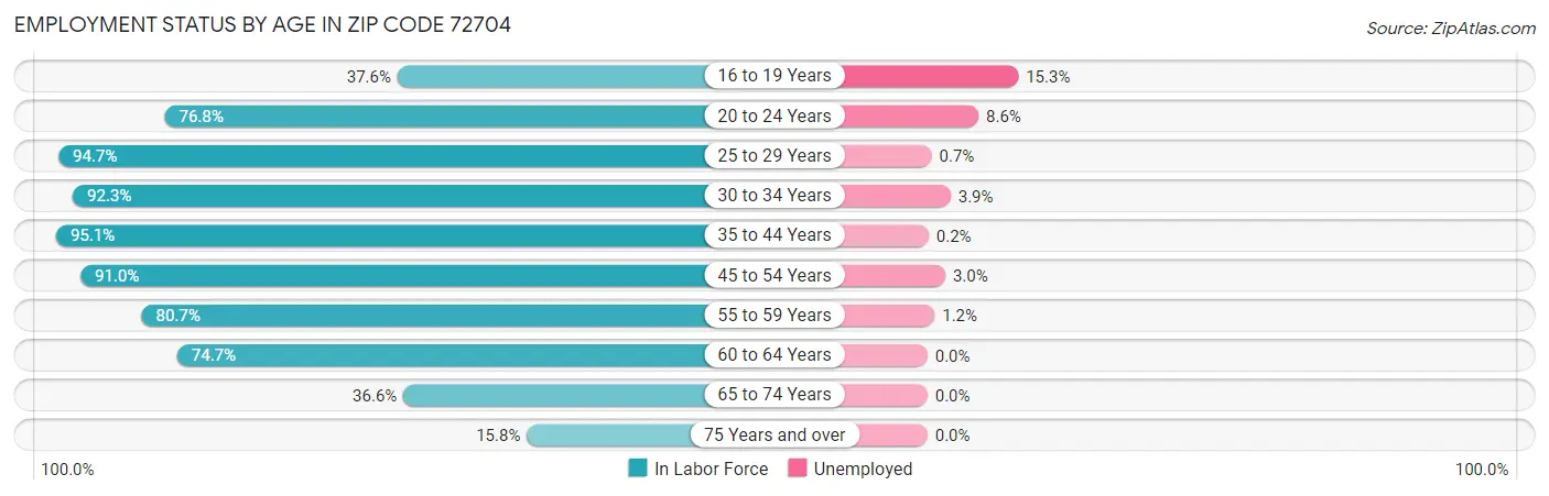 Employment Status by Age in Zip Code 72704