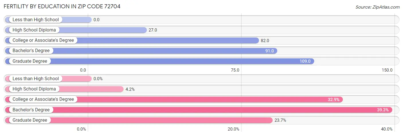 Female Fertility by Education Attainment in Zip Code 72704