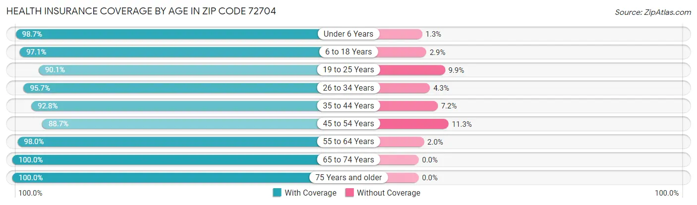 Health Insurance Coverage by Age in Zip Code 72704