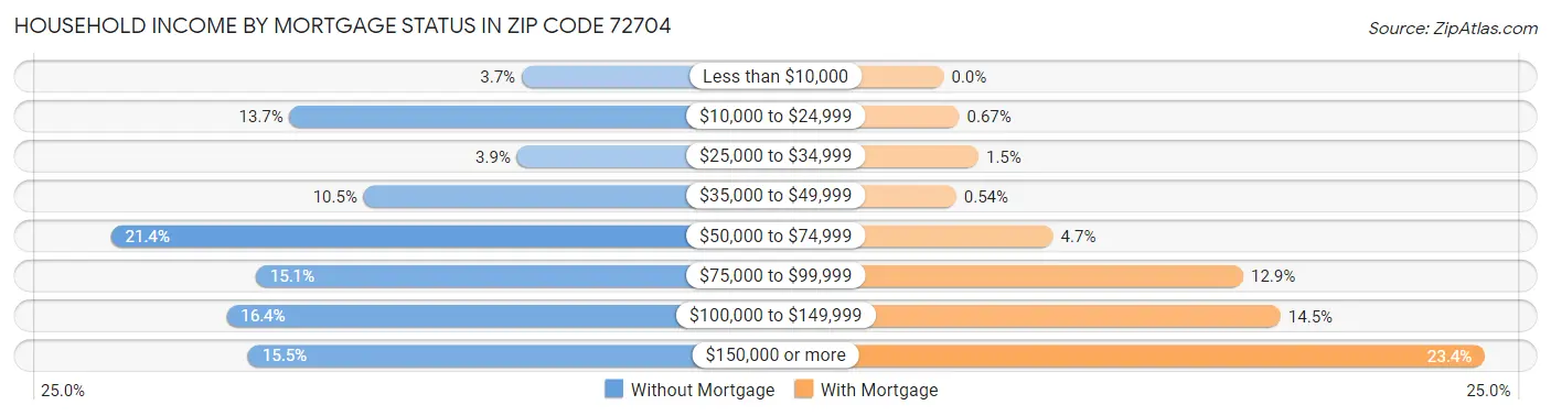 Household Income by Mortgage Status in Zip Code 72704