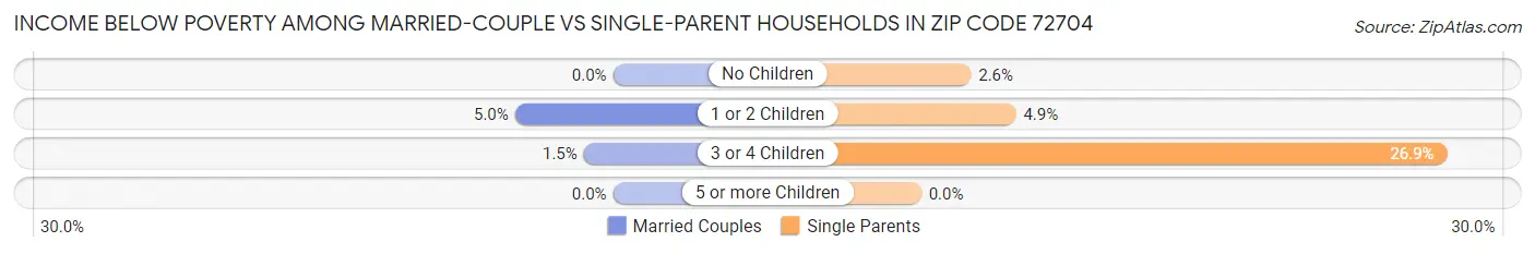 Income Below Poverty Among Married-Couple vs Single-Parent Households in Zip Code 72704