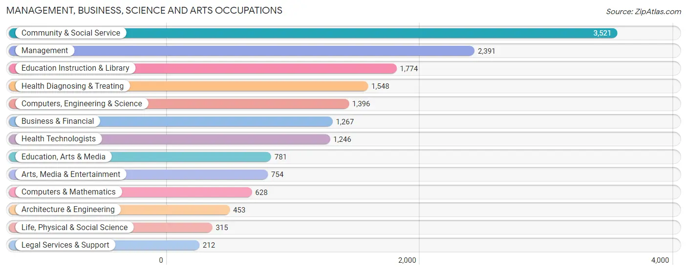 Management, Business, Science and Arts Occupations in Zip Code 72704