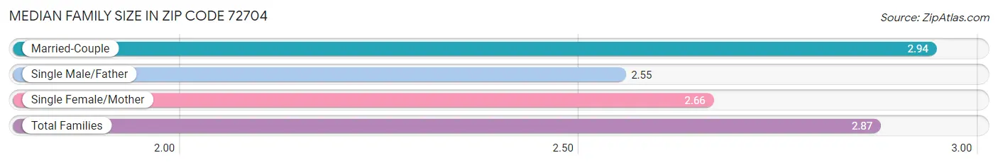 Median Family Size in Zip Code 72704