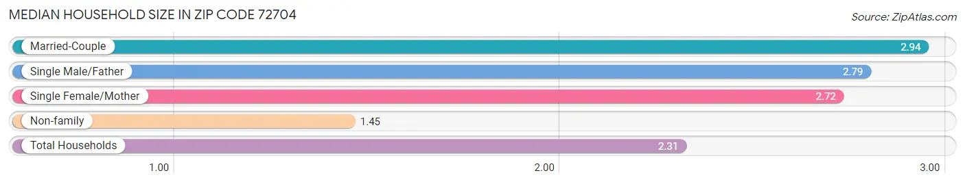 Median Household Size in Zip Code 72704