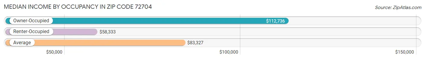 Median Income by Occupancy in Zip Code 72704