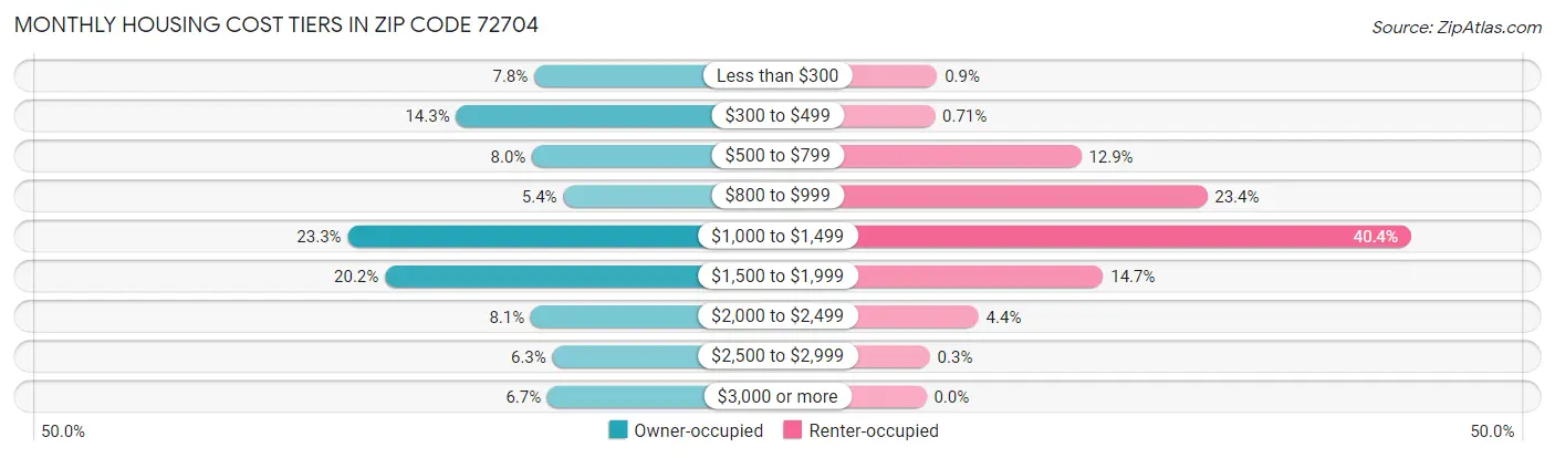 Monthly Housing Cost Tiers in Zip Code 72704