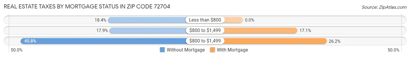 Real Estate Taxes by Mortgage Status in Zip Code 72704