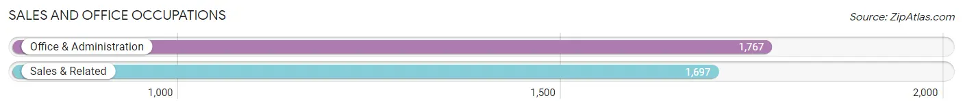 Sales and Office Occupations in Zip Code 72704
