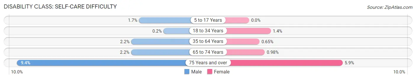 Disability in Zip Code 72704: <span>Self-Care Difficulty</span>