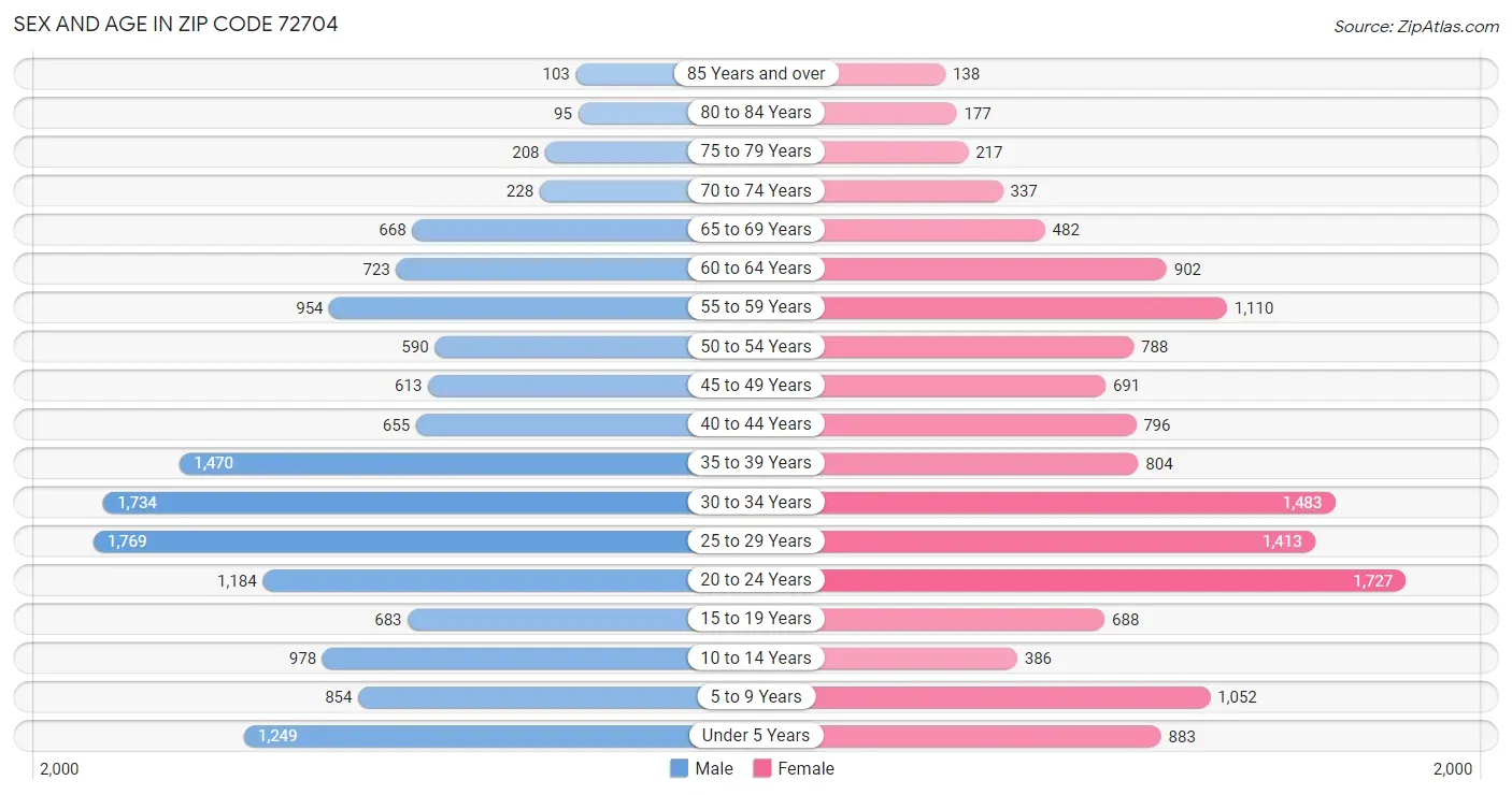 Sex and Age in Zip Code 72704