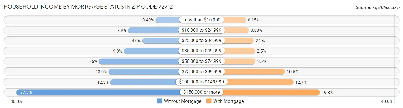 Household Income by Mortgage Status in Zip Code 72712