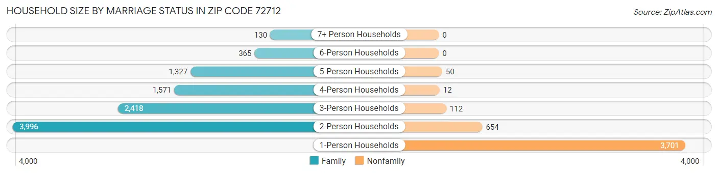 Household Size by Marriage Status in Zip Code 72712