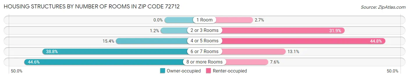 Housing Structures by Number of Rooms in Zip Code 72712