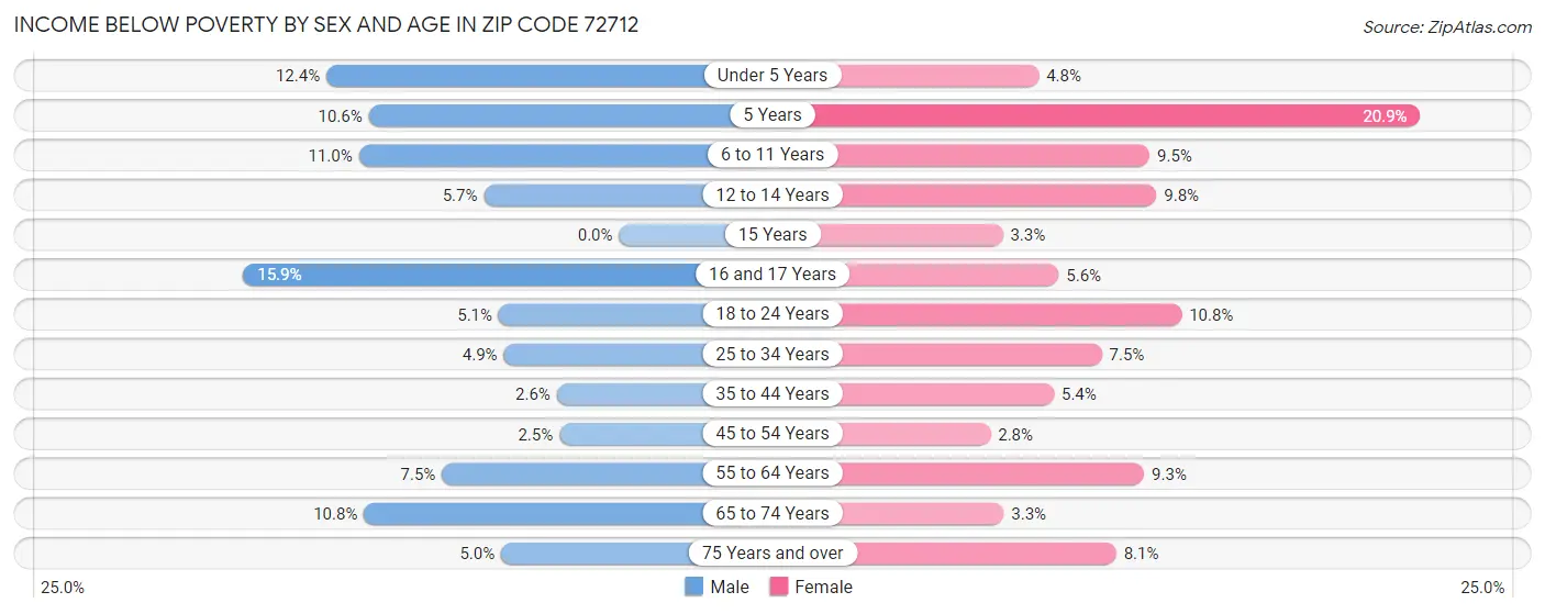 Income Below Poverty by Sex and Age in Zip Code 72712