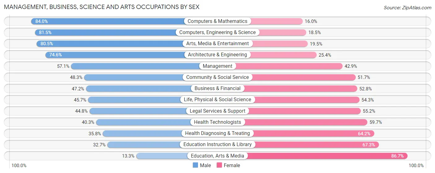 Management, Business, Science and Arts Occupations by Sex in Zip Code 72712
