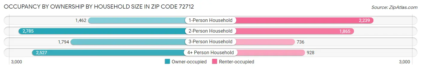Occupancy by Ownership by Household Size in Zip Code 72712